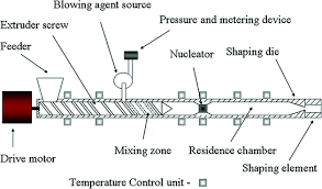 forma de procesamiento de matriz plana